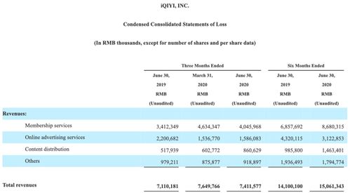 虧損14億元，愛奇藝為何持續(xù)難盈利？網(wǎng)絡技術服務背后的困境與挑戰(zhàn)